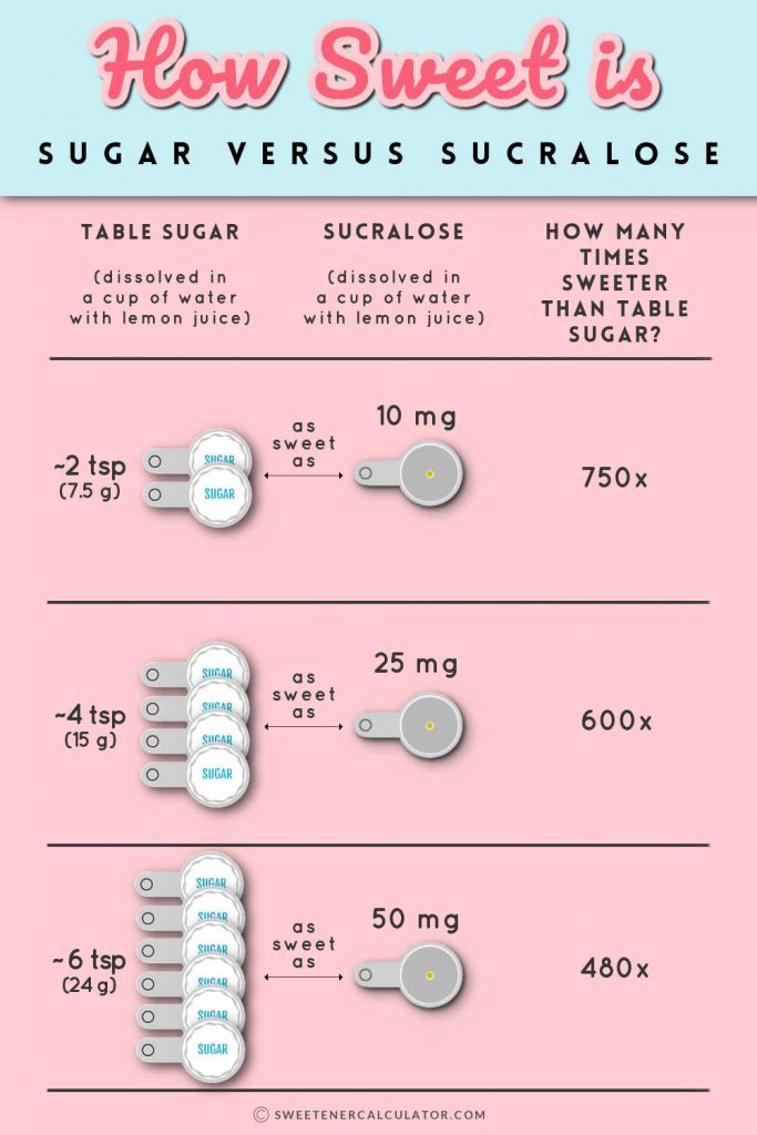 What Is the Difference Between Sucrose and Sucralose?