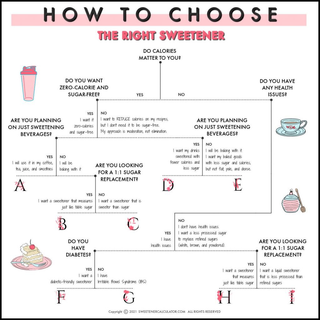 Handy chart to help you choose the right sweetener for your personal needs