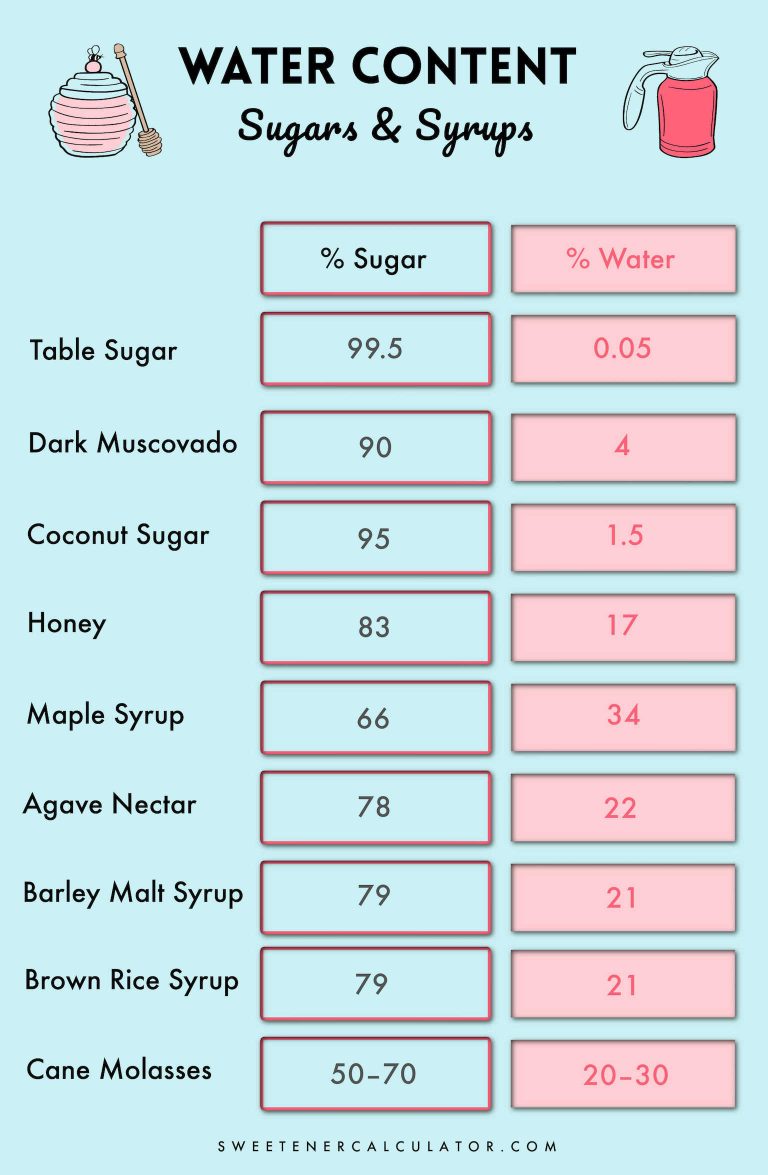 What you Should Know Before you Rush to Swap Syrup for Sugar
