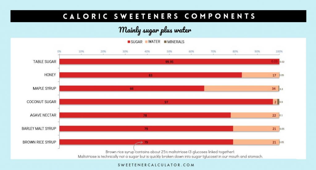 Sugar versus honey, maple syrup, coconut sugar, agave nectar, barley malt syrup, and brown rice syrup