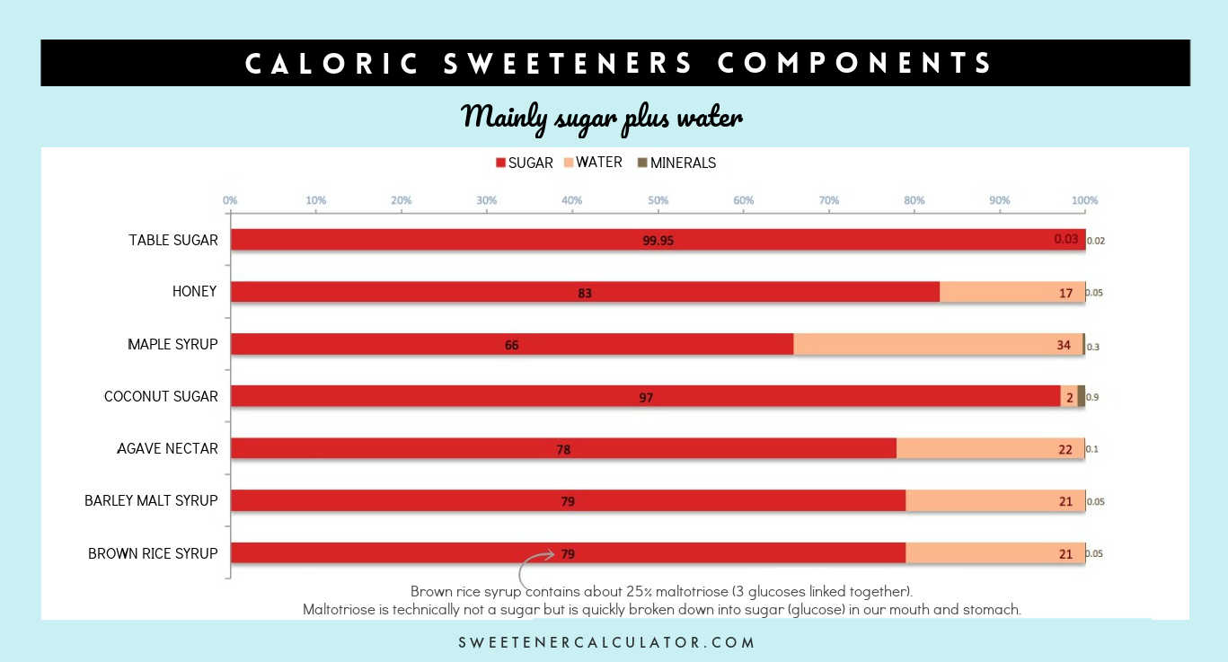 What you Should Know Before you Rush to Swap Syrup for Sugar