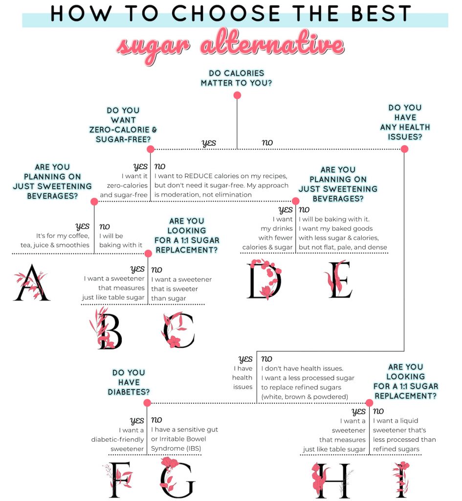 Choose the best sugar alternative | Handy chart to help you choose the right sweetener for your personal needs