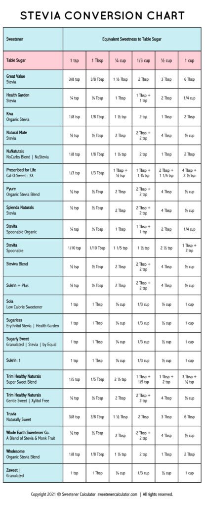 The complete stevia conversion chart. Try our interactive tool to convert between 1000s of sugar alternatives.