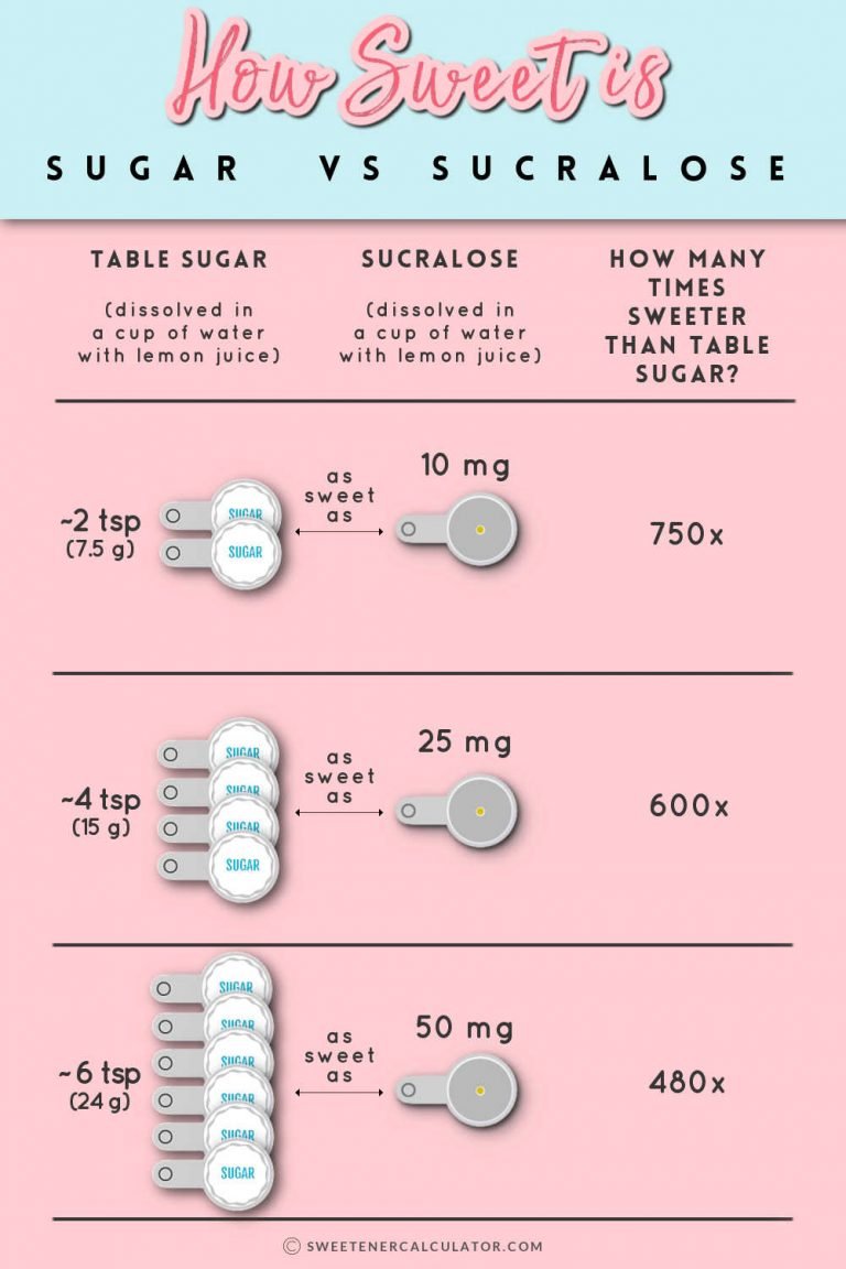Sweetener is Way too Sweet or Not Sweet Enought? Try my Calculator