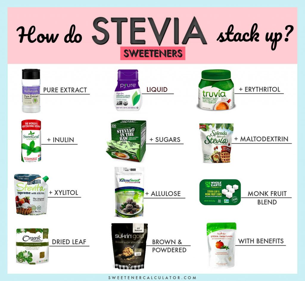Stevia products are made up of 20 ingredient combinations. Even though their labels say simply “stevia sweetener,” they might be pure stevia leaf extract, or extracts dissolved in water, or even blends [those are the most common]. 
