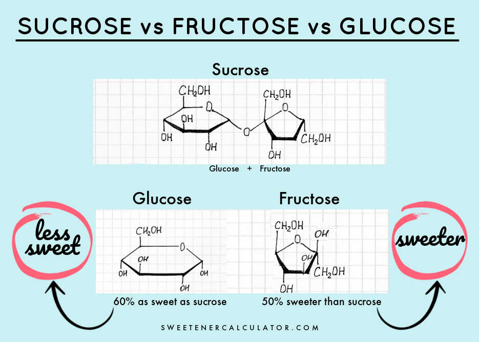Sucrose, fructose, and glucose in sweeteners